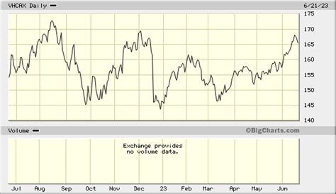 Vanguard Capital Opportunity Adm (VHCAX) Price History.
